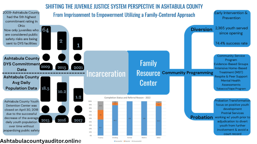 Infographic showing services of Ashtabula County Probate Court